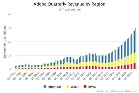 Adobe Quarterly Revenue By Region Fy Q1 1999 Q4 2019 Dazeinfo