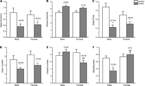 Frontiers The Comparison Of Sex Differences In Depression Like