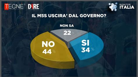 Sondaggio Dire Tecn Scende L Area Di Centro Sale Centrosinistra M S