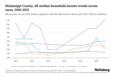 Mississippi County, AR Median Household Income By Race - 2023 | Neilsberg