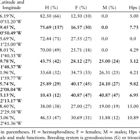 Sex Frequencies In 10 Populations Of Pachycereus Pringlei From The