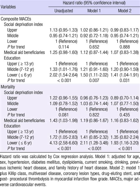 Multivariable Adjusted Association With Three Year Major Adverse