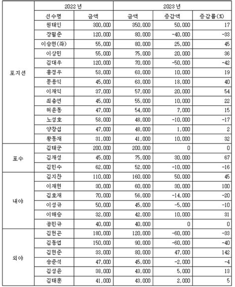 삼성 연봉 계약 완료감현준 142 최고 인상률