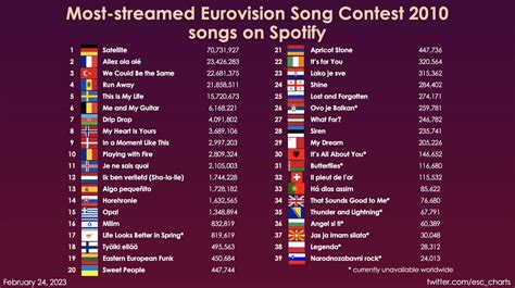 Eurovision Charts On Twitter The Songs From The Eurovision Song