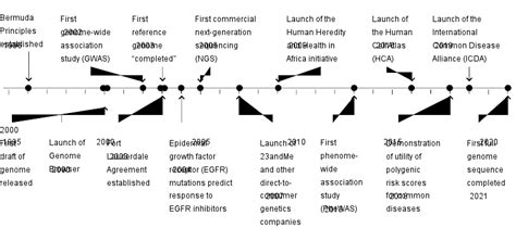 Human Genome Project Map