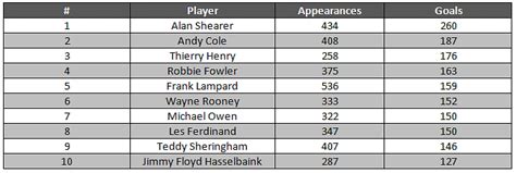 Stats: Premier League's top scorers of all time