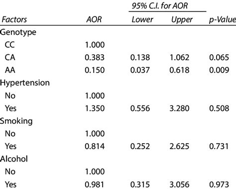 Multiple Logistic Regression Analysis Download Scientific Diagram