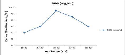 Random Blood Glucose Levels In Age Range Of Pregnant Women Download