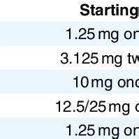 Major Clinical Guideline Recommended Beta-Blocker Dose 10,40 | Download ...