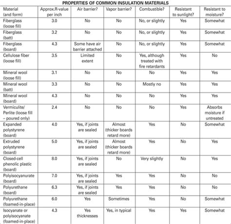 Insulation Class Chart