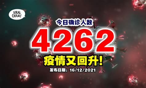 【疫情又回升💥】今日新增4262宗确诊⚡再次突破4字头