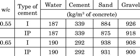 Mix Proportions Of Concrete Specimens Download Scientific Diagram