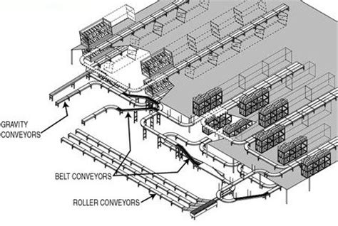 A Guide To Gravity Conveyors Cisco Eagle