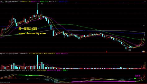 Macd经典底顶背离与选股优化版下载通达信公式好公式网