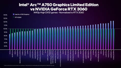 Intel Claims Arc GPUs To Offer Competitive Or Better Ray Tracing Than