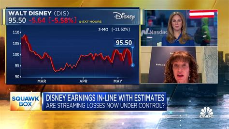 Disney Stock