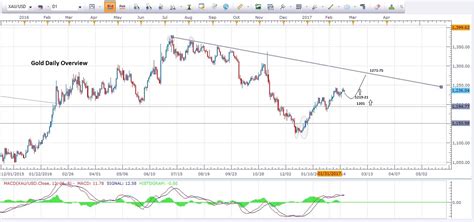 Gold Trading Price | Gold Price Forecast | Gold Price Chart