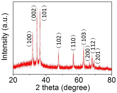 Xrd Curve Of Zno Sio Hybrid Flexible Nanofiber Membrane After