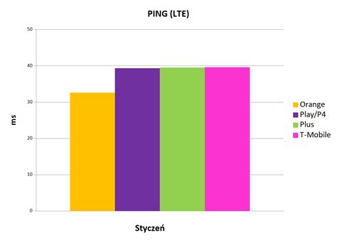 Internet mobilny w Polsce prędkość szybkość pobierania danych LTE