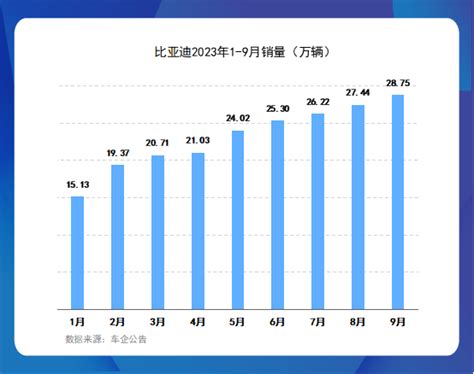 单季盈利超100亿元！比亚迪三季度毛利率超特斯拉销量净利润同比