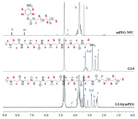 1 H Nmr Spectrum Of G30mpeg G30 And Mpeg Npc The Lowercase Roman