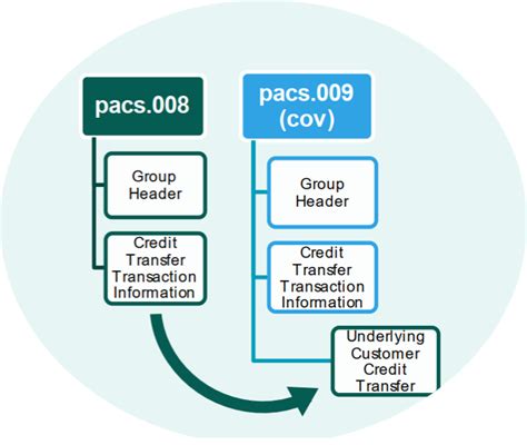 Pacs 008 COVER Method ISO 20022 Payments