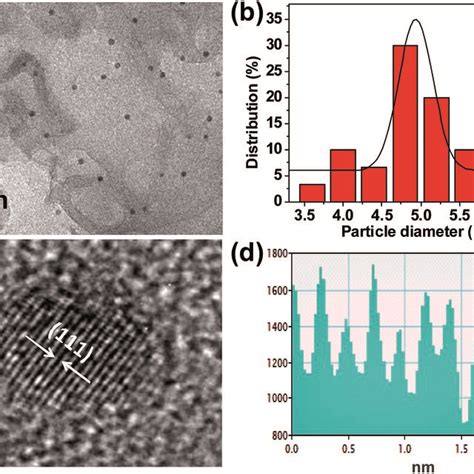 TEM Image Of Pd G C3N4 A And The Size Distribution Of Pd NPs B