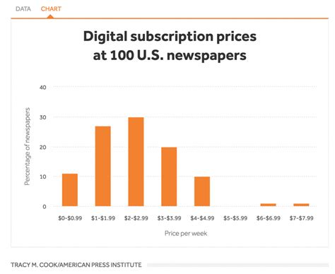 Digital Newspaper Subscription Fees Gettings Cheaper - Good E-Reader