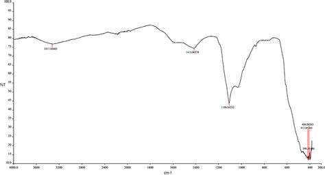 Ftir Spectrum Of Cuo Nanoparticles Synthesized Using Extract Of G