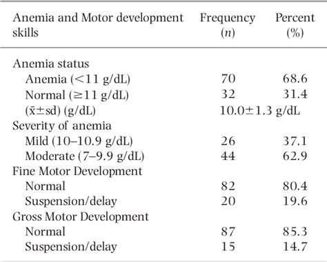 Table 2 From Assessment Of Anemia Status On Physical Development Skills