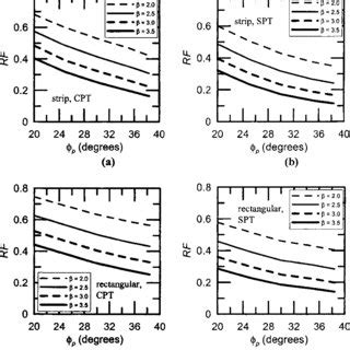 Adjusted Resistance Factors Rf Computed For A Strip Footings Designed