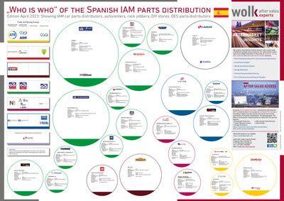 The Who Is Who Of The Spanish Independent Car Parts Distribution