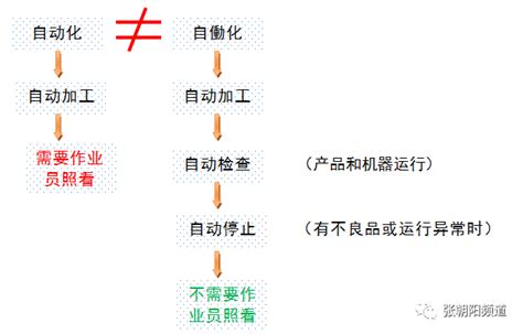 自働化 Jidoka 不是自动化！ 财经头条