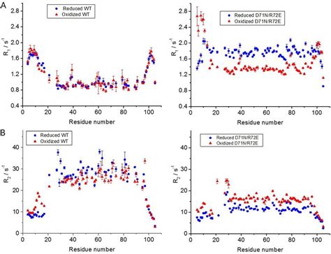 Relaxation Rates Of Backbone N Measured For Bir At K In