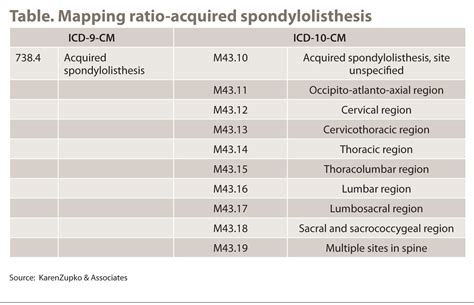 What Spine Surgeons Need To Do Now That Icd 10 Cm Is Almost Here