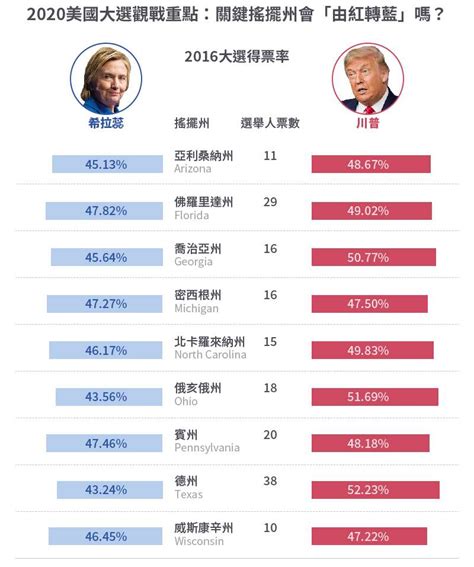 《華爾街日報》美國總統大選最終版民調：拜登穩定領先，川普大勢不妙 風傳媒