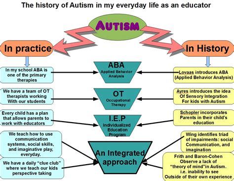 autism  history  practice   pieces