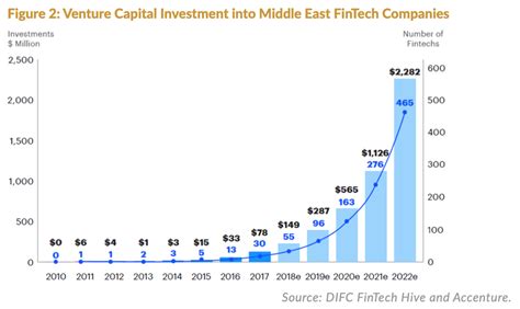 Bahrain And Uae Leads Middle Easts Fintech Scene Study Finds