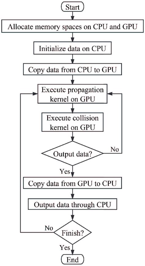 Flowchart Of The Gpu Accelerated Lbm Implemented On The Cuda Platform