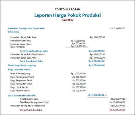 Contoh Laporan Keuangan Perusahaan Manufaktur Lengkap