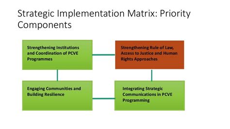 Strategic Implementation Matrix For Policy Framewok And Nap On Pcve