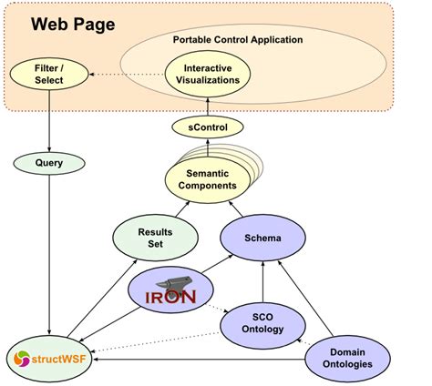 An Ontologies Architecture For Ontology Driven Appsai3 Adaptive