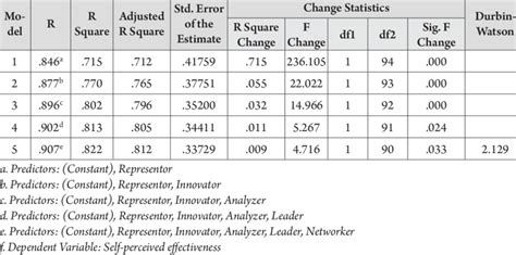 Stepwise Regression Model Summary Download Scientific Diagram