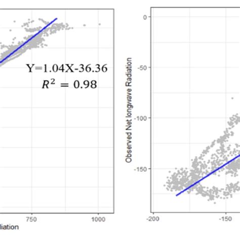 Validation of Shortwave radiation R² = 0.98 and Longwave radiation R² =... | Download Scientific ...