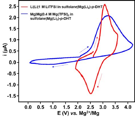 3 Cyclic Voltammogram Of Mgli2 P Dht In Both 1 M Litfsi Or 04 M Download Scientific Diagram