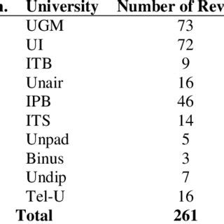 Number of Reviews each University Library | Download Scientific Diagram