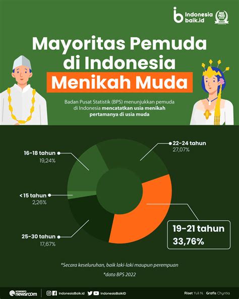 Mayoritas Pemuda Di Indonesia Menikah Muda Indonesia Baik