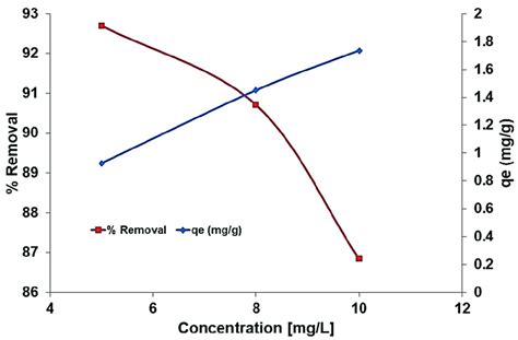 Effect Of Initial Fluoride Concentration On Adsorption Capacity And