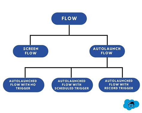 Types of Flows in Salesforce - Salesforce Geek