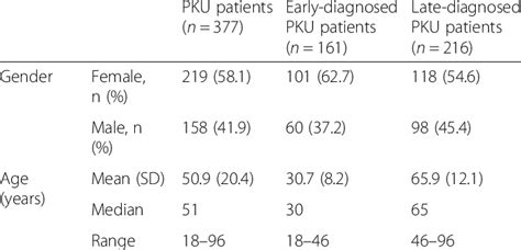 Age And Gender Of Pku Patients In Total Pku Population Download